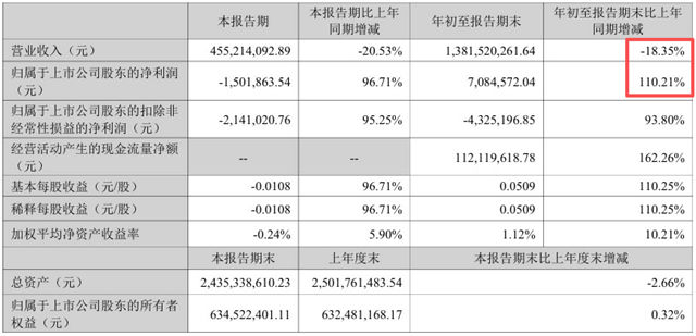 营收少了18%，利润却神奇扭亏！保立佳靠三招逆袭