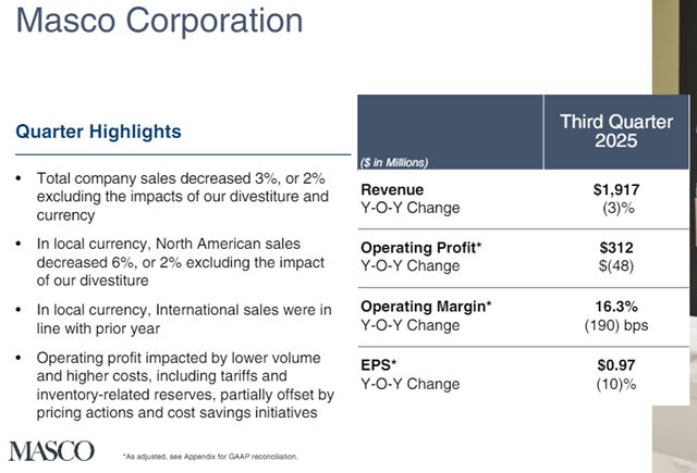 马斯科三季度涂料业绩大跌12%至47亿，哪些板块在拖累？