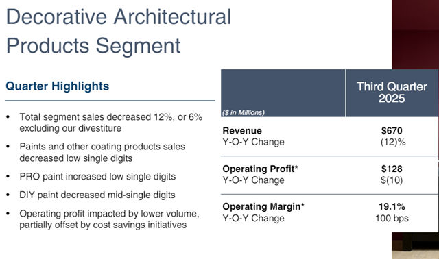 马斯科三季度涂料业绩大跌12%至47亿，哪些板块在拖累？