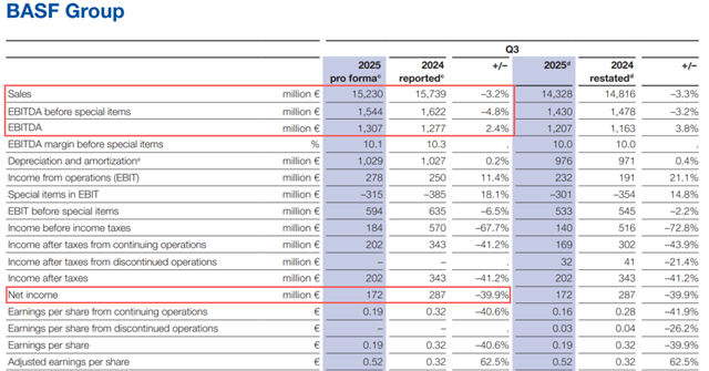 在华逆势增长5.1%，巴斯夫三季度营收1258亿，用15亿欧元回购为自身价值“投票”