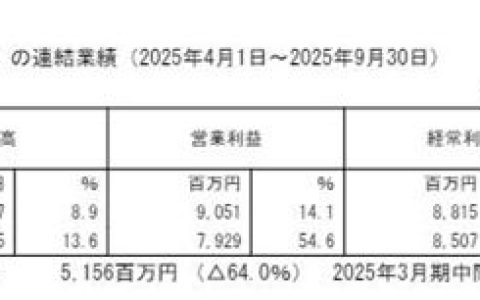 中涂化工半年狂揽32亿 官宣合并子公司！