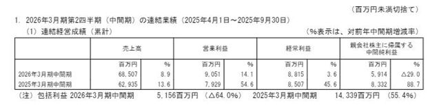 中涂化工半年狂揽32亿 官宣合并子公司！