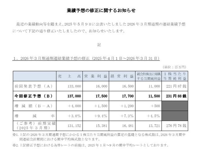 中涂化工半年狂揽32亿 官宣合并子公司！