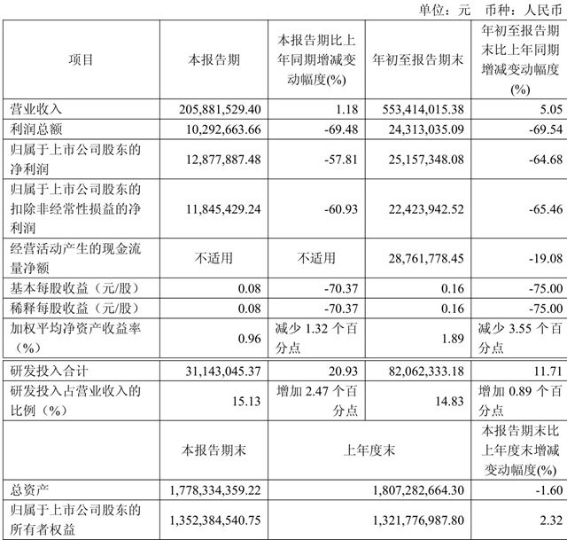 利润下滑超六成，松井股份核心技术人员“大换血”为哪般？