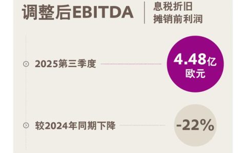 赢创Q3利润骤降22%，涂料添加剂卖不动了！行业寒冬何时见底？