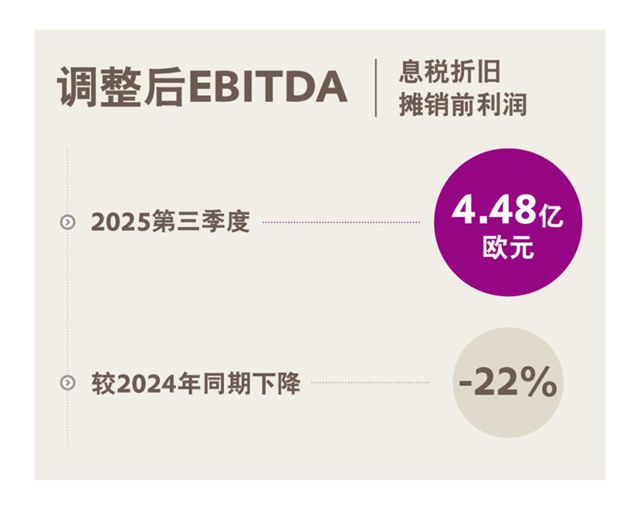 赢创Q3利润骤降22%，涂料添加剂卖不动了！行业寒冬何时见底？
