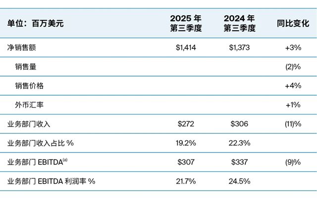 PPG发布2025年第三季度财报