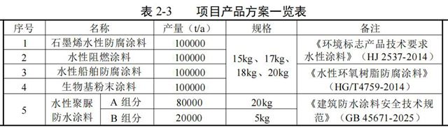 齐鲁漆业50万吨防腐涂层项目环评受理，打造百亿级产业链