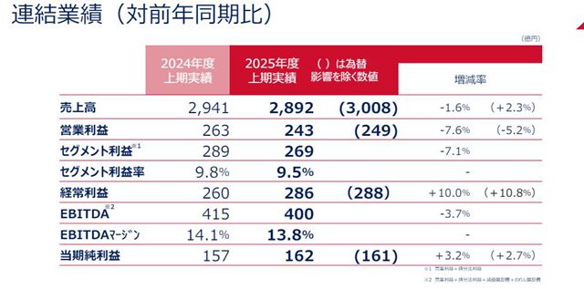 关西涂料半年狂揽134亿元！中国市场销售额增长