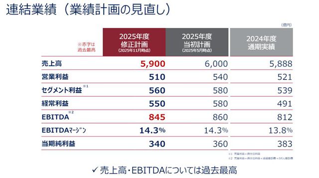 关西涂料半年狂揽134亿元！中国市场销售额增长