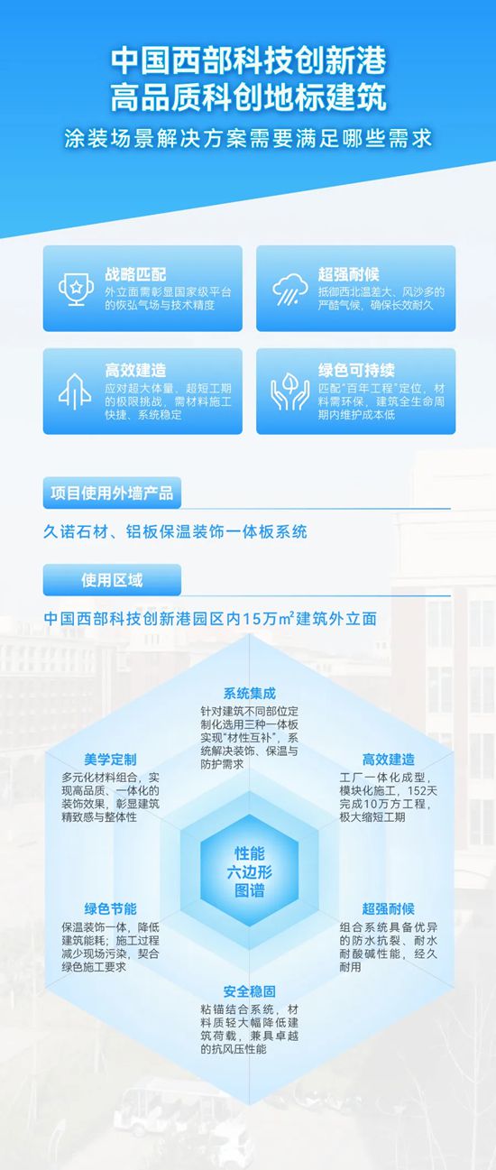 鲁班奖级别科创地标！久诺保温装饰一体板解决方案，解码中国西部科技创新港外立面的“硬实力”与“高审美”！