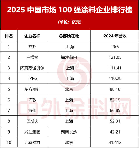 《2025中国市场100强涂料企业排行榜》重磅发布！百强营收占据行业“半壁江山”