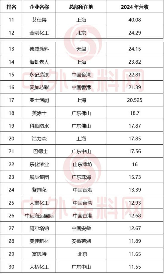 《2025中国市场100强涂料企业排行榜》重磅发布！百强营收占据行业“半壁江山”