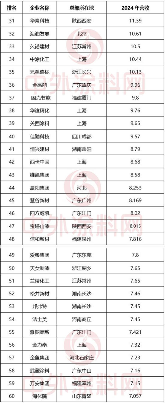 《2025中国市场100强涂料企业排行榜》重磅发布！百强营收占据行业“半壁江山”