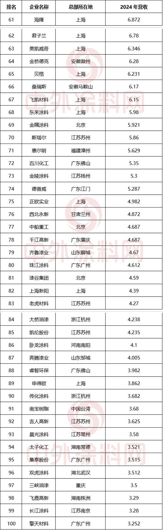 《2025中国市场100强涂料企业排行榜》重磅发布！百强营收占据行业“半壁江山”