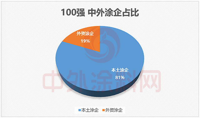 《2025中国市场100强涂料企业排行榜》重磅发布！百强营收占据行业“半壁江山”