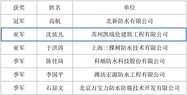 全国建筑防水行业职业技能大赛，凯伦选手勇夺冠亚军！