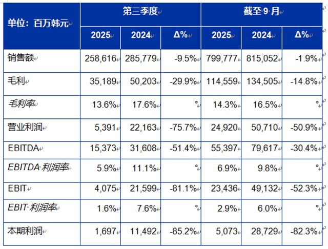 SONGWON Industrial Group公布 2025 年第三季度财务业绩