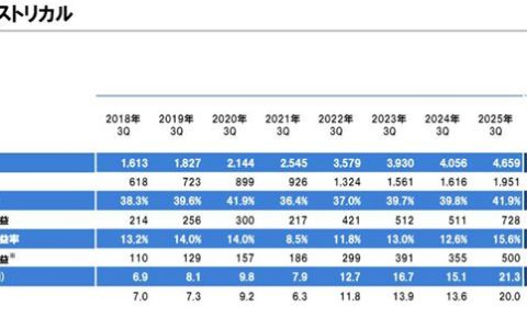 净利大增38.6%！立邦前三季度狂揽605亿元，逆势增长的关键因素是？