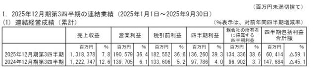 净利大增38.6%！立邦前三季度狂揽605亿元，逆势增长的关键因素是？