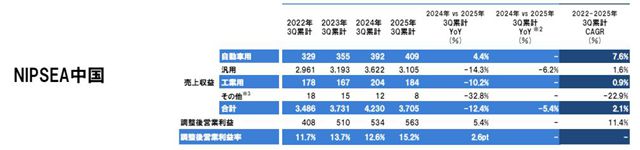 净利大增38.6%！立邦前三季度狂揽605亿元，逆势增长的关键因素是？