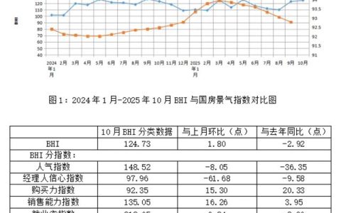 行业数据 | 10月BHI微涨，建材家居市场延续旺季行情