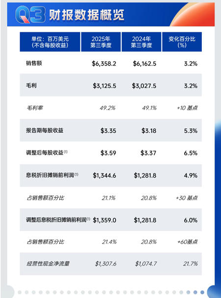 宣伟公布2025年第三季度财报