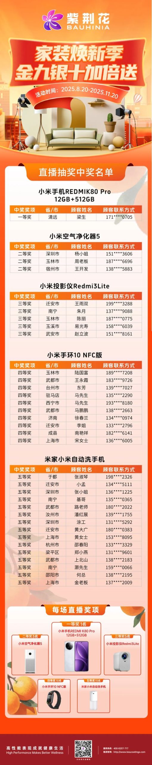 圆满收官！紫荆花家装焕新季狂揽1600万+销量，家装焕新季的温暖与专业你get到了吗？