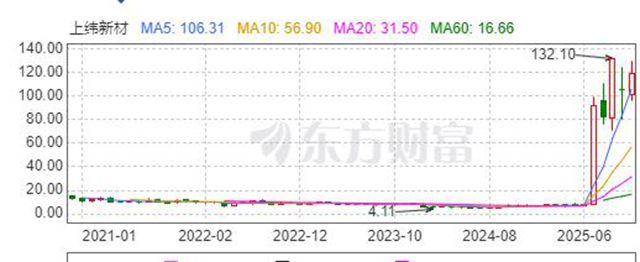 股价暴涨16倍的上纬新材新老板，把高管全部换成了自己人，都是华为旧部