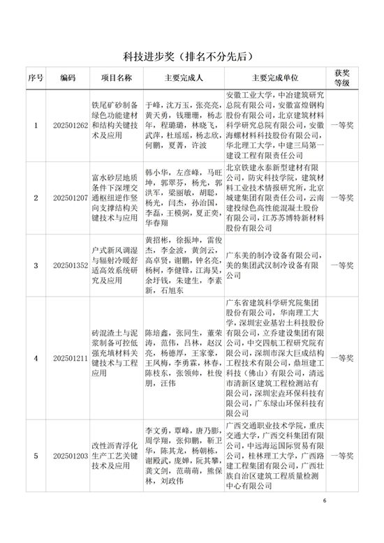 关于表彰2025年度中国建筑材料流通协会科技奖获奖项目和个人的决定