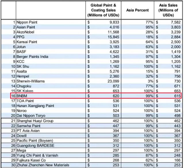 北新建材上榜亚洲涂料行业TOP30