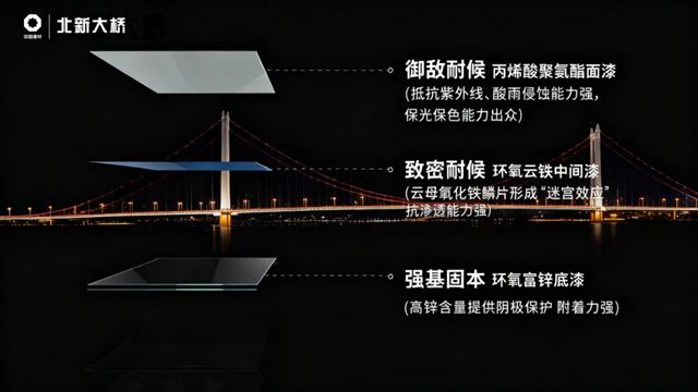 “能源巨舰” 背后的 “防腐屏障”丨北新大桥筑牢百万千瓦级工程防护根基