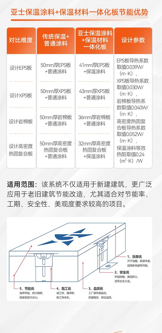 亚士保温涂料和保温材料一体化，为老建筑节能改造保驾护航
