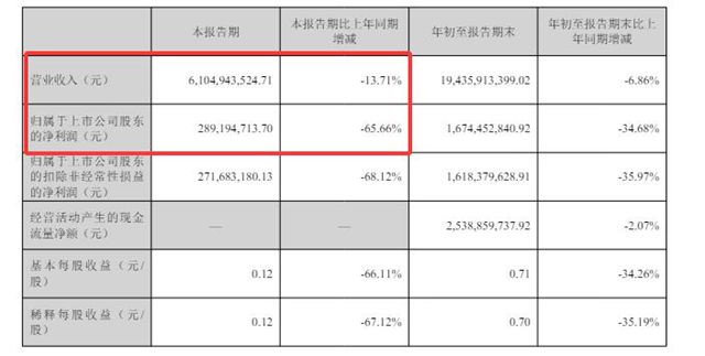 利润2.9亿，分红2.4亿！别人“捂紧钱袋过冬”，龙佰竟然“清仓式分红”