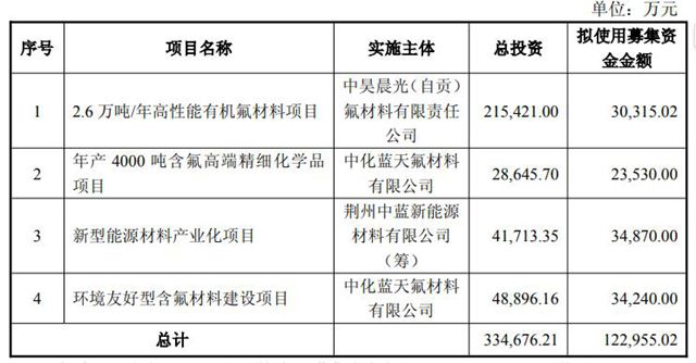 16亿项目急刹车！昊华科技转身押注12亿高端氟材料新赛道