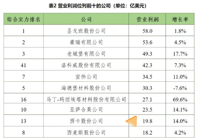 2025年全球建筑材料上市公司综合实力排行榜发布，西卡第13！