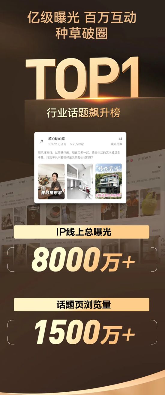 首周登顶TOP1！嘉宝莉 x 小红书联名产品刷屏全网