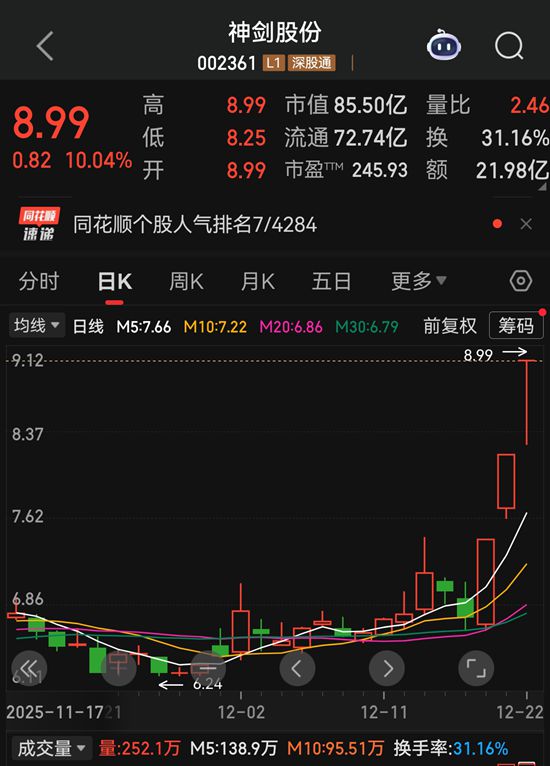 连续涨停！神剑股份发异动公告，竟因“蹭”上卫星概念？
