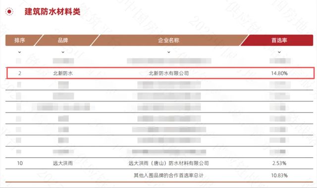 北新防水连续六年获评“中国房地产产业链战略诚信供应商·建筑防水材料类Top10强”！