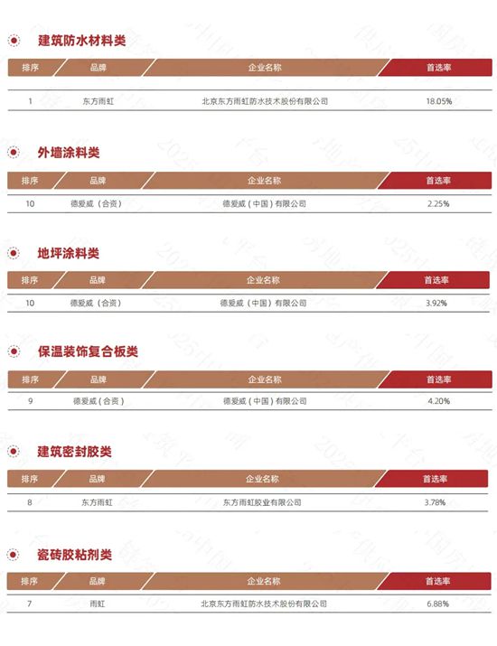 东方雨虹荣登“2025年中国房地产产业链战略诚信供应商·建筑防水材料类TOP10”榜首！