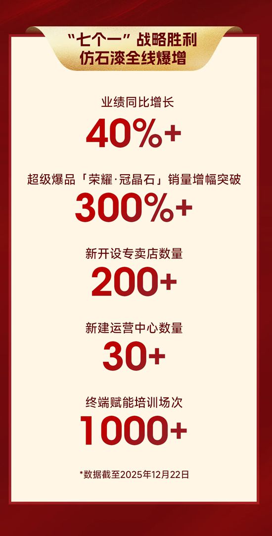 300%！40%！美涂士仿石漆2025燃爆市场