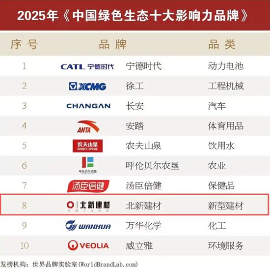再添殊荣！北新建材蝉联中国绿色生态十大影响力品牌