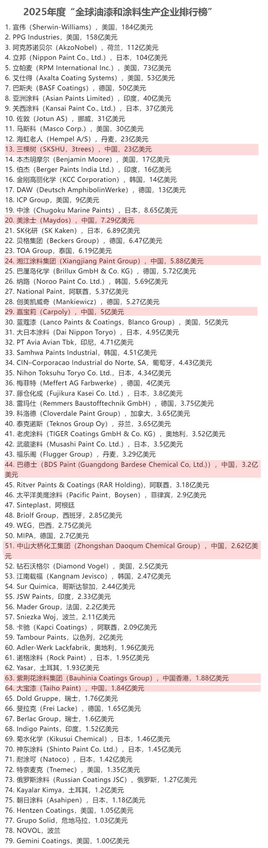 三棵树成中国涂料全球名片！《涂料世界》13强，8家中国企业组团刷屏