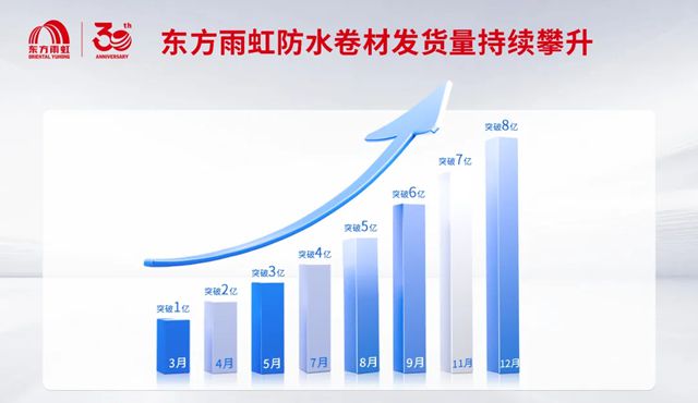 43天再增1亿，东方雨虹防水卷材年发货量突破8亿平方米！