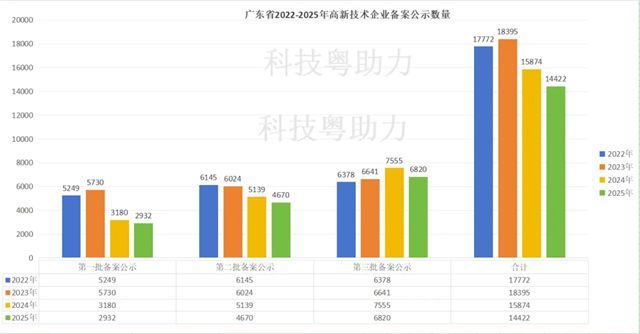 标准越严,实力越显 | 蒙太奇通过广东省2025年高新技术企业认定!