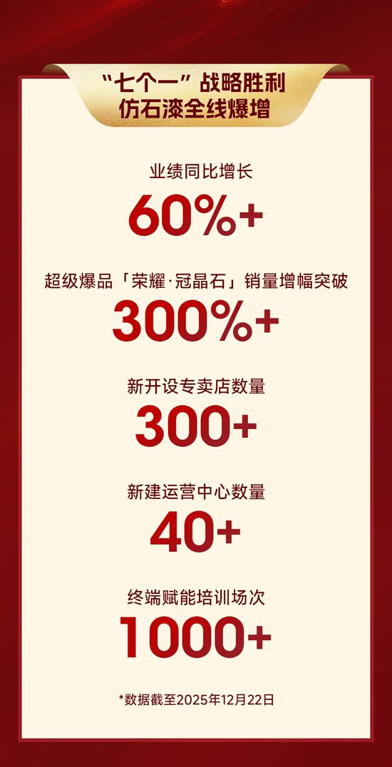 300%！60%！美涂士仿石漆燃爆市场