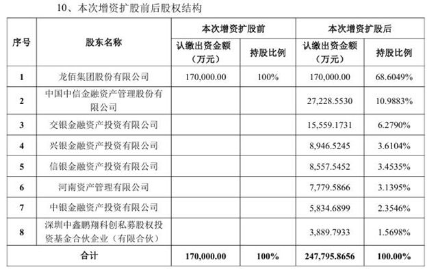 豪掷20亿！七大战略投资者入局龙佰集团子公司