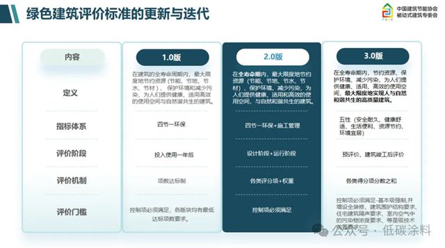 TIM论坛分享丨上海建科院《建筑节能与低碳发展政策解读与未来趋势》演讲分享