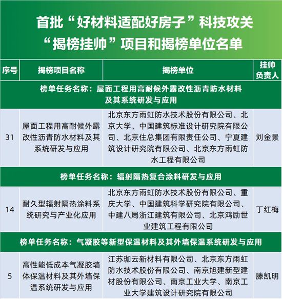 获评“中国好技术”，东方雨虹创新方案获权威认可！