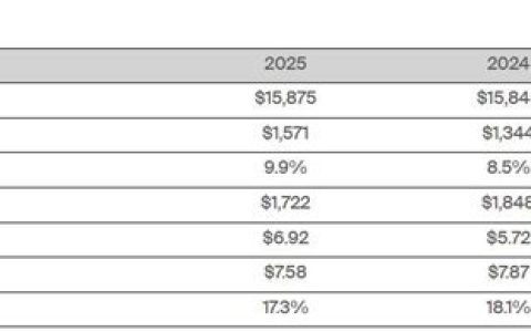PPG2025年营收1104亿元 净利润大增17%